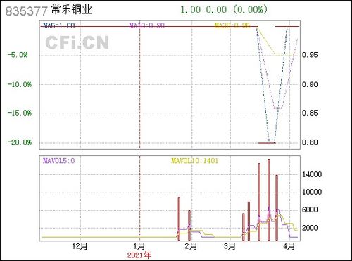 常樂銅業(yè)（835377） 銅業(yè)領域的穩(wěn)健探索者