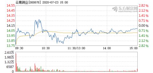 云南銅業(yè)7月23日快速反彈，銅業(yè)板塊潛在機會顯現(xiàn)