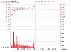 云南銅業(yè)（000878） 中國銅工業(yè)的領軍者與區(qū)域發(fā)展的重要支柱